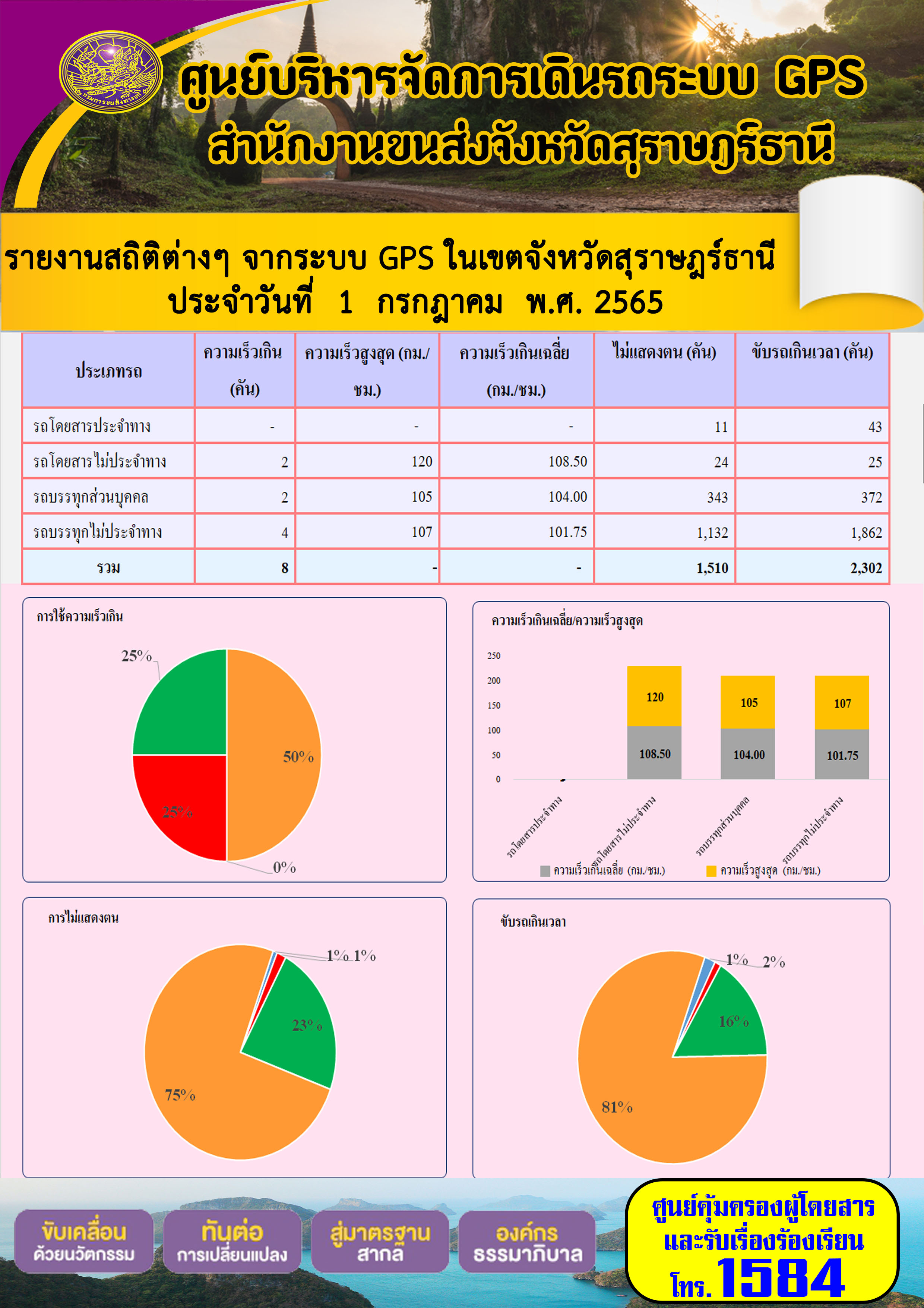 รายงานสถิติต่างๆ จากระบบ GPS ในเขตจังหวัดสุราษฎร์ธานี ประจำวันที่ 1 กรกฎาคม พ.ศ. 2565